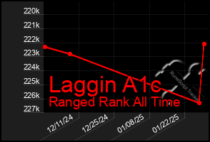 Total Graph of Laggin A1c