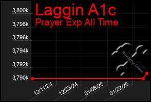 Total Graph of Laggin A1c