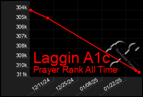 Total Graph of Laggin A1c