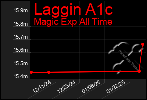 Total Graph of Laggin A1c