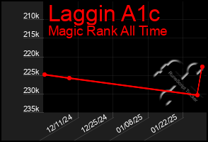 Total Graph of Laggin A1c