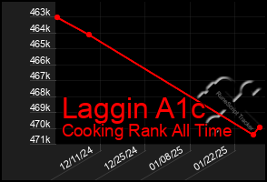 Total Graph of Laggin A1c