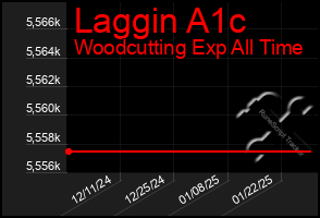 Total Graph of Laggin A1c