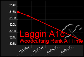 Total Graph of Laggin A1c