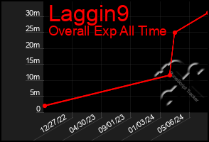 Total Graph of Laggin9