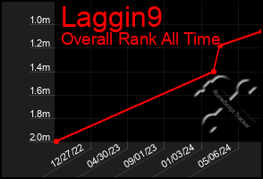 Total Graph of Laggin9