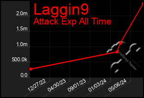 Total Graph of Laggin9