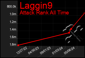 Total Graph of Laggin9