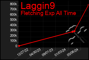 Total Graph of Laggin9