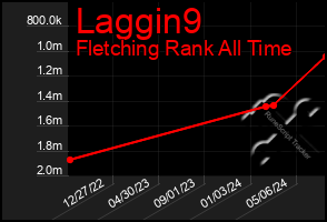 Total Graph of Laggin9