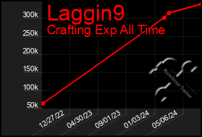 Total Graph of Laggin9