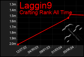 Total Graph of Laggin9