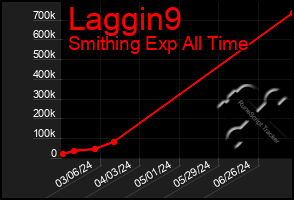 Total Graph of Laggin9