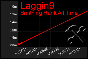 Total Graph of Laggin9