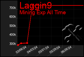 Total Graph of Laggin9