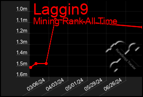 Total Graph of Laggin9