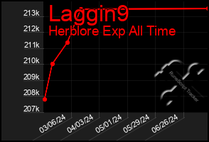 Total Graph of Laggin9