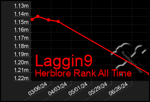 Total Graph of Laggin9