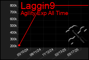 Total Graph of Laggin9
