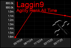 Total Graph of Laggin9