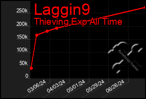 Total Graph of Laggin9