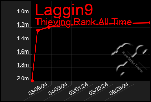 Total Graph of Laggin9