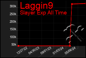 Total Graph of Laggin9