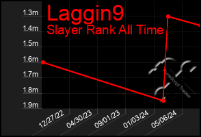 Total Graph of Laggin9