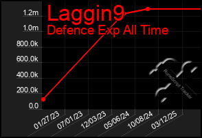 Total Graph of Laggin9