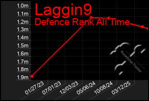 Total Graph of Laggin9