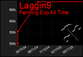Total Graph of Laggin9