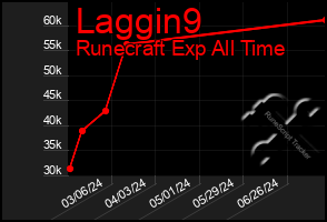 Total Graph of Laggin9