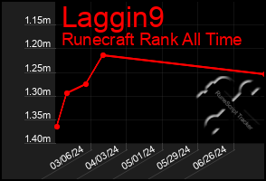 Total Graph of Laggin9