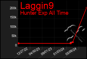 Total Graph of Laggin9