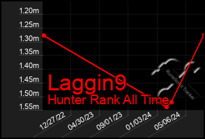 Total Graph of Laggin9