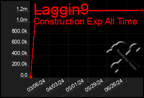 Total Graph of Laggin9