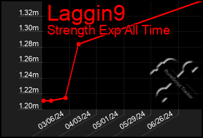 Total Graph of Laggin9