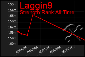 Total Graph of Laggin9