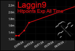 Total Graph of Laggin9