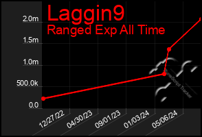 Total Graph of Laggin9