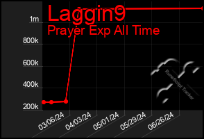 Total Graph of Laggin9