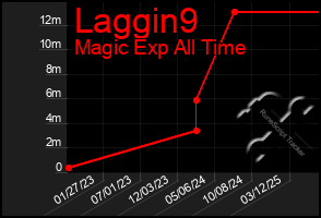 Total Graph of Laggin9