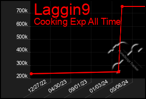 Total Graph of Laggin9