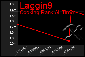 Total Graph of Laggin9