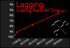 Total Graph of Lagging