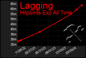 Total Graph of Lagging