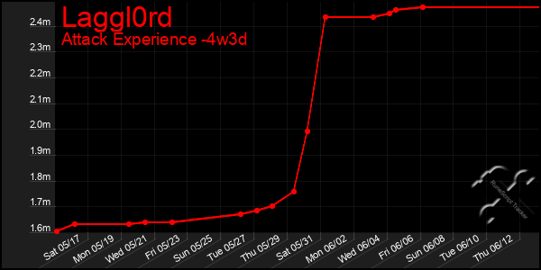 Last 31 Days Graph of Laggl0rd
