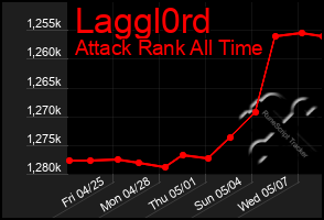 Total Graph of Laggl0rd