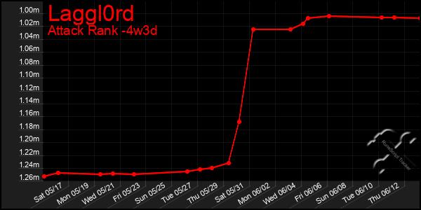 Last 31 Days Graph of Laggl0rd