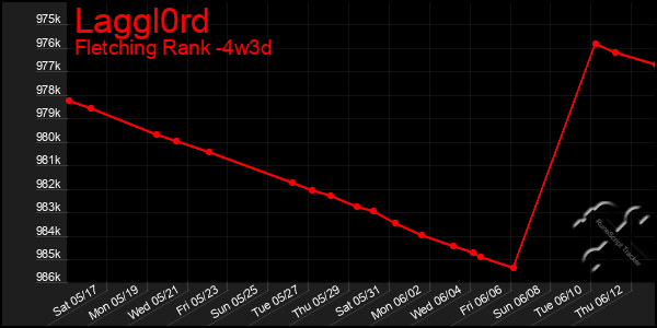 Last 31 Days Graph of Laggl0rd